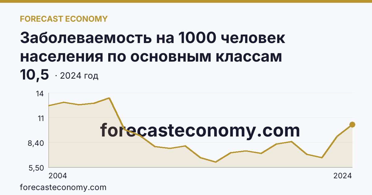 Заболеваемость на 1000 человек населения по основным классам болезней — болезни костно-мышечной системы и соединительной ткани — Кабардино-Балкарская Республика: график динамики 2004–2024, последнее значение 10,5