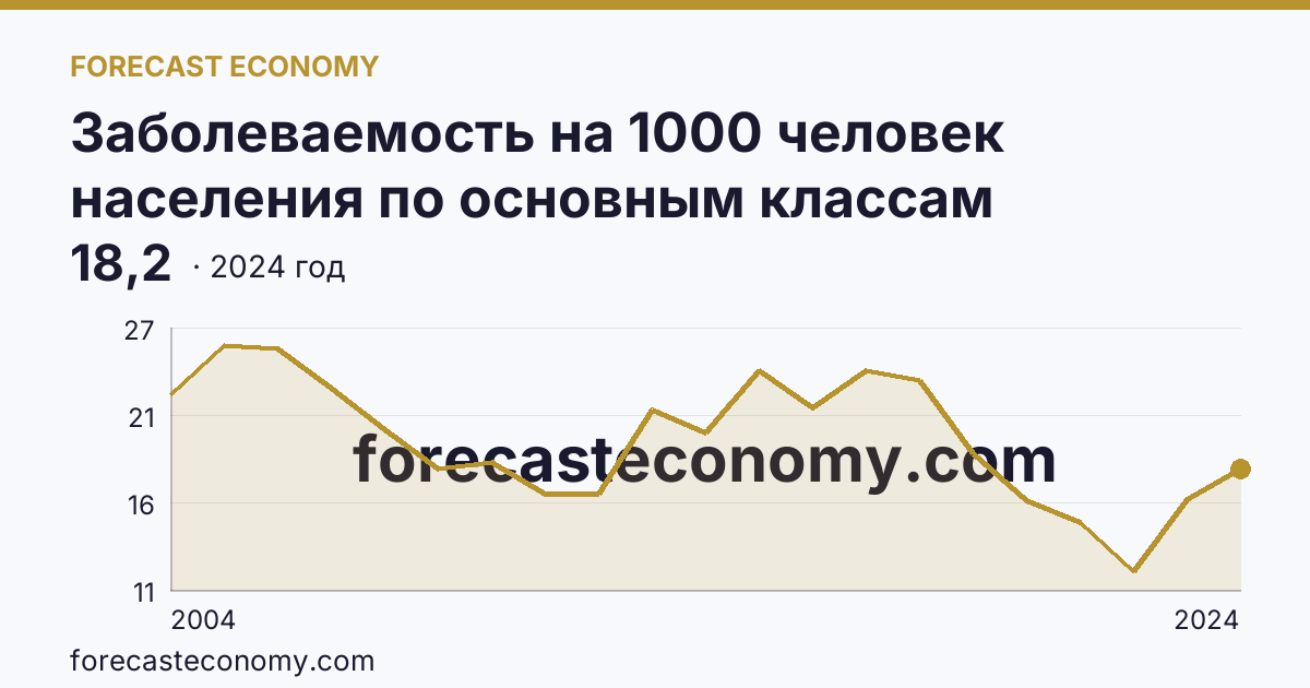 Заболеваемость на 1000 человек населения по основным классам болезней — болезни мочеполовой системы — Кабардино-Балкарская Республика: график динамики 2004–2024, последнее значение 18,2