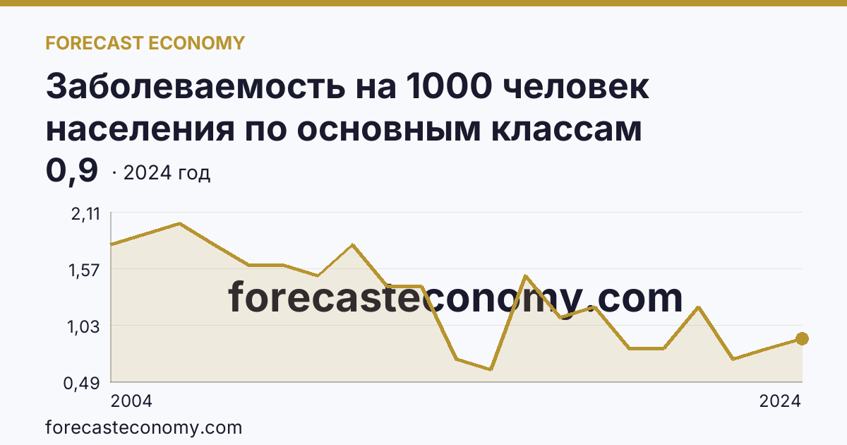 Заболеваемость на 1000 человек населения по основным классам болезней — врожденные аномалии (пороки развития), деформации и хромосомные нарушения — Кабардино-Балкарская Республика: график динамики 2004–2024, последнее значение 0,9