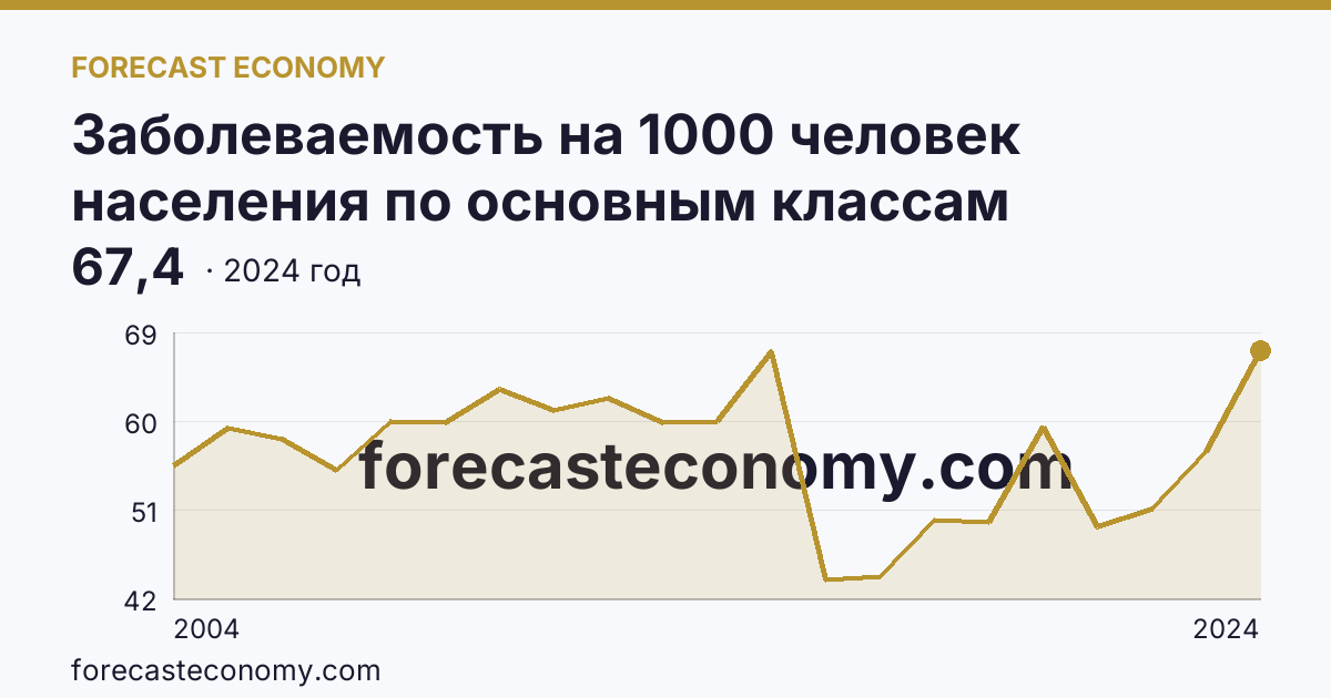 Заболеваемость на 1000 человек населения по основным классам болезней — травмы, отравления и некоторые другие последствия воздействия внешних причин — Кабардино-Балкарская Республика: график динамики 2004–2024, последнее значение 67,4