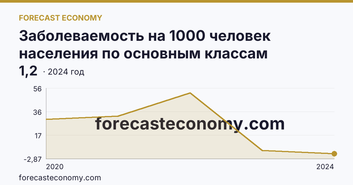 Заболеваемость на 1000 человек населения по основным классам болезней — cOVID-19 — Кабардино-Балкарская Республика: график динамики 2020–2024, последнее значение 1,2