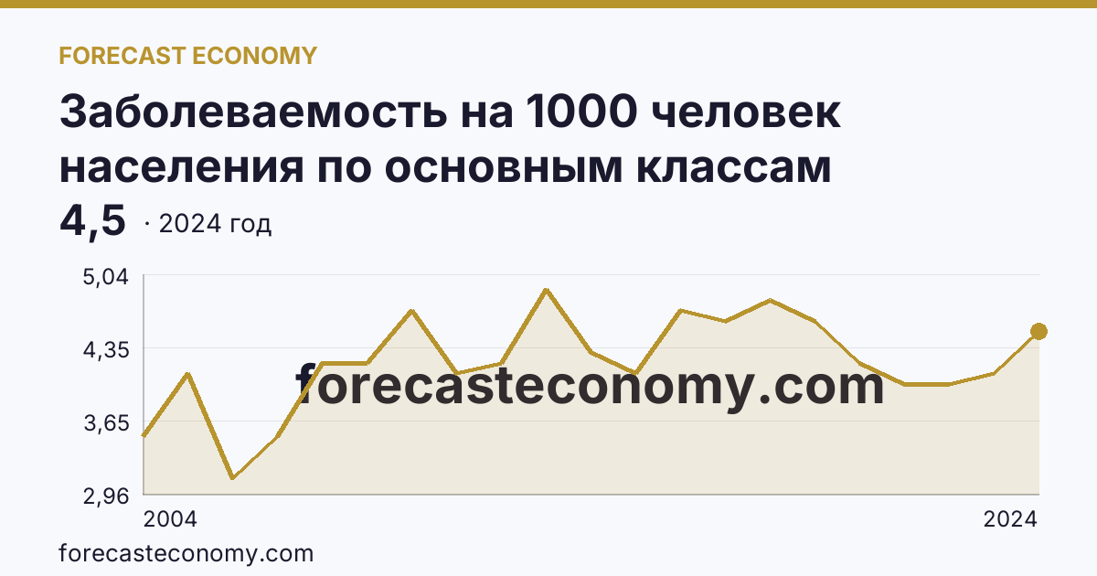 Заболеваемость на 1000 человек населения по основным классам болезней — новообразования — Кабардино-Балкарская Республика: график динамики 2004–2024, последнее значение 4,5