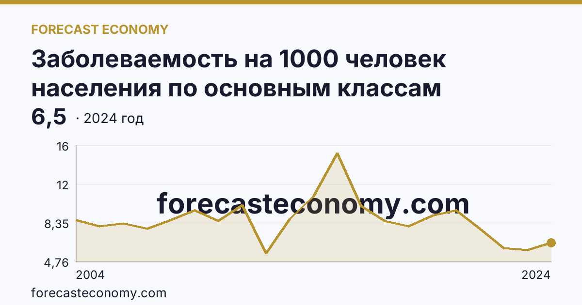 Заболеваемость на 1000 человек населения по основным классам болезней — болезни эндокринной системы, расстройства питания и нарушения обмена веществ — Кабардино-Балкарская Республика: график динамики 2004–2024, последнее значение 6,5