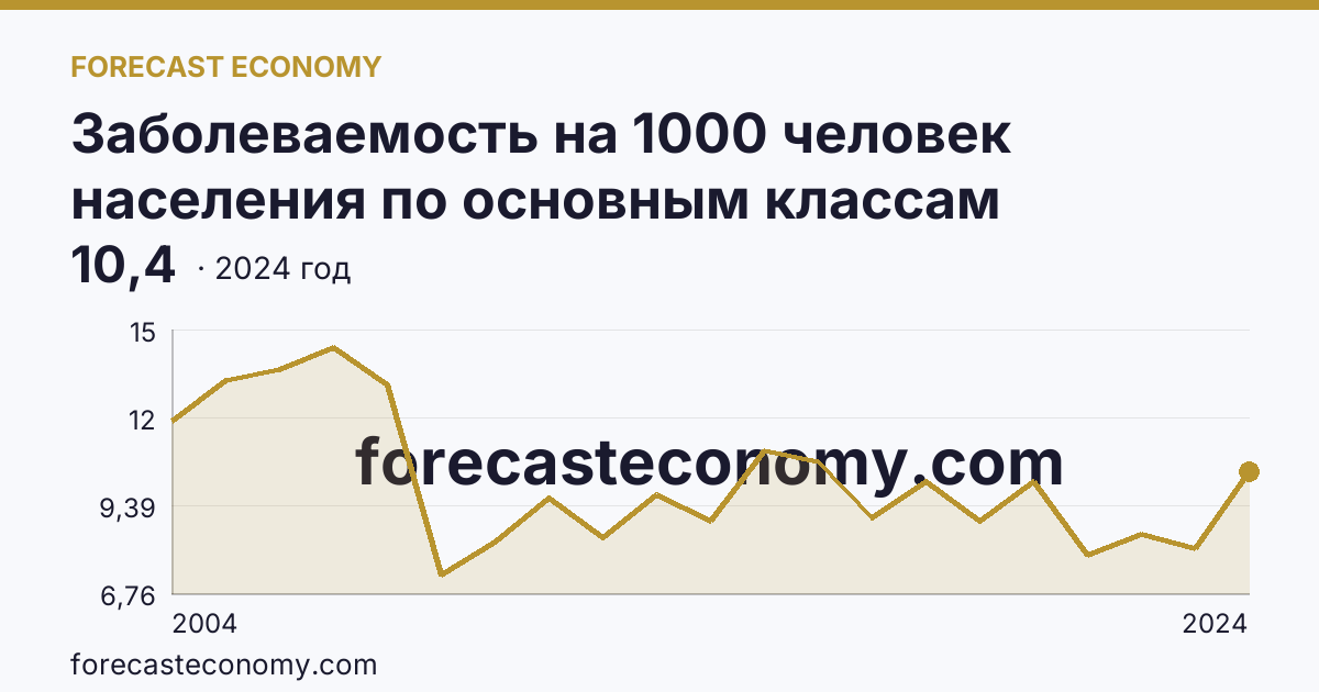 Заболеваемость на 1000 человек населения по основным классам болезней — болезни нервной системы — Кабардино-Балкарская Республика: график динамики 2004–2024, последнее значение 10,4