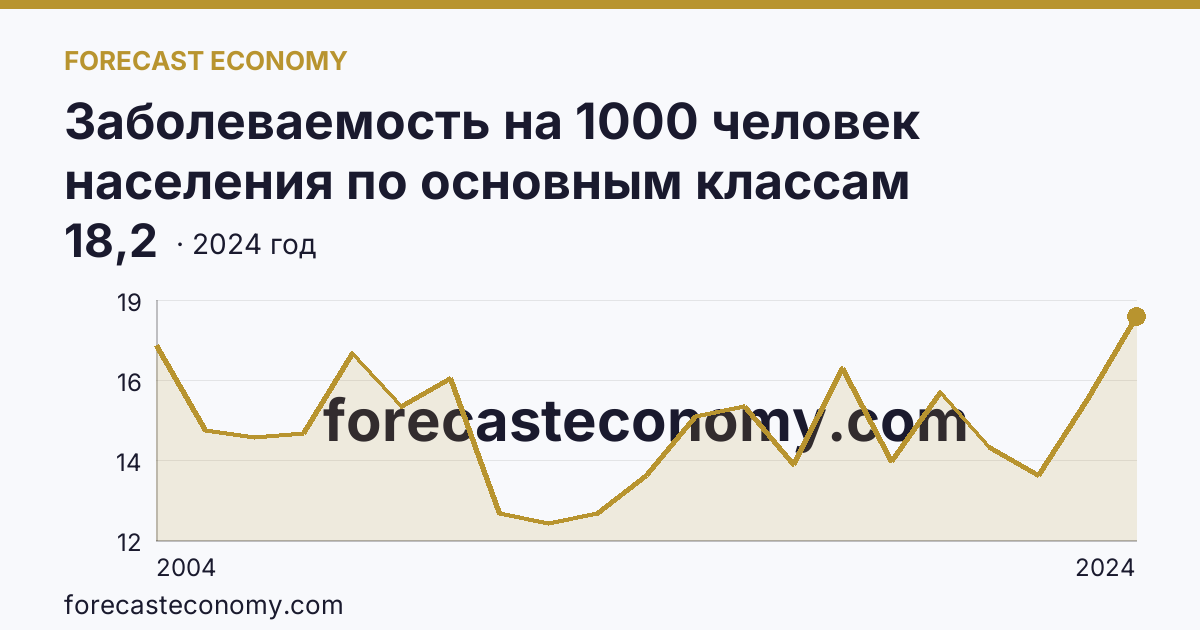 Заболеваемость на 1000 человек населения по основным классам болезней — болезни глаза и его придаточного аппарата — Кабардино-Балкарская Республика: график динамики 2004–2024, последнее значение 18,2