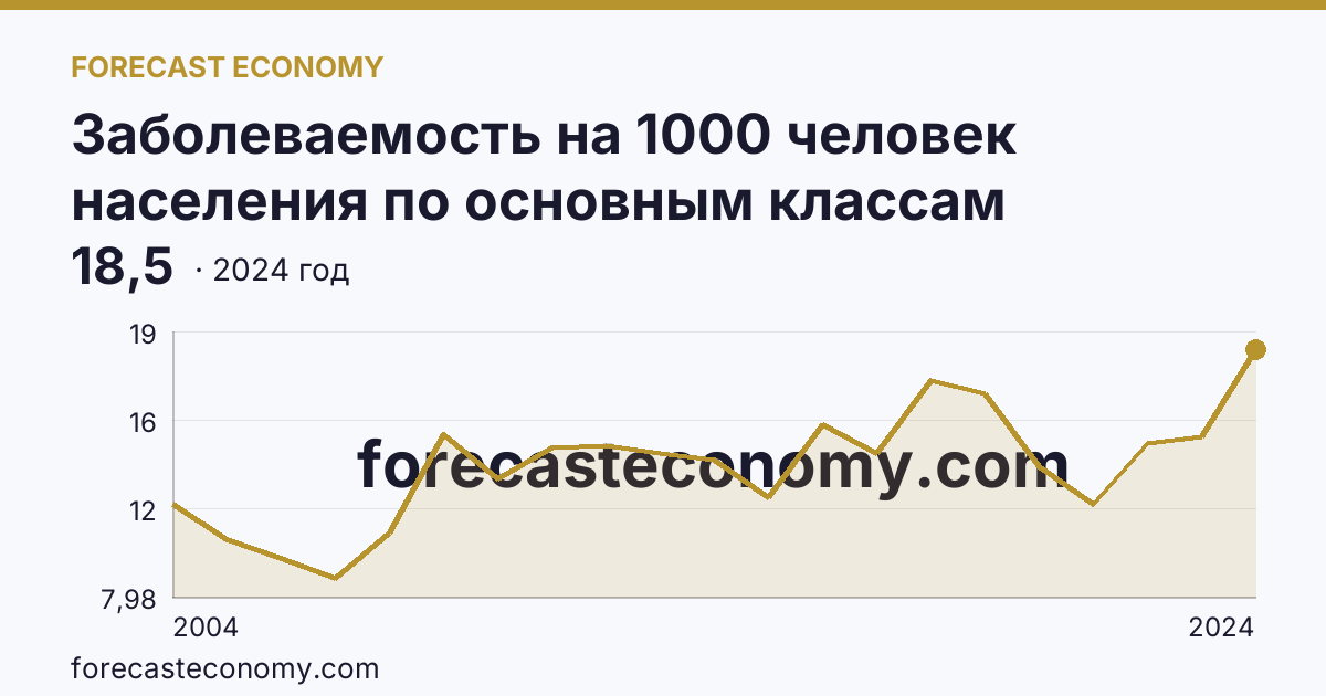 Заболеваемость на 1000 человек населения по основным классам болезней — болезни уха и сосцевидного отростка — Кабардино-Балкарская Республика: график динамики 2004–2024, последнее значение 18,5