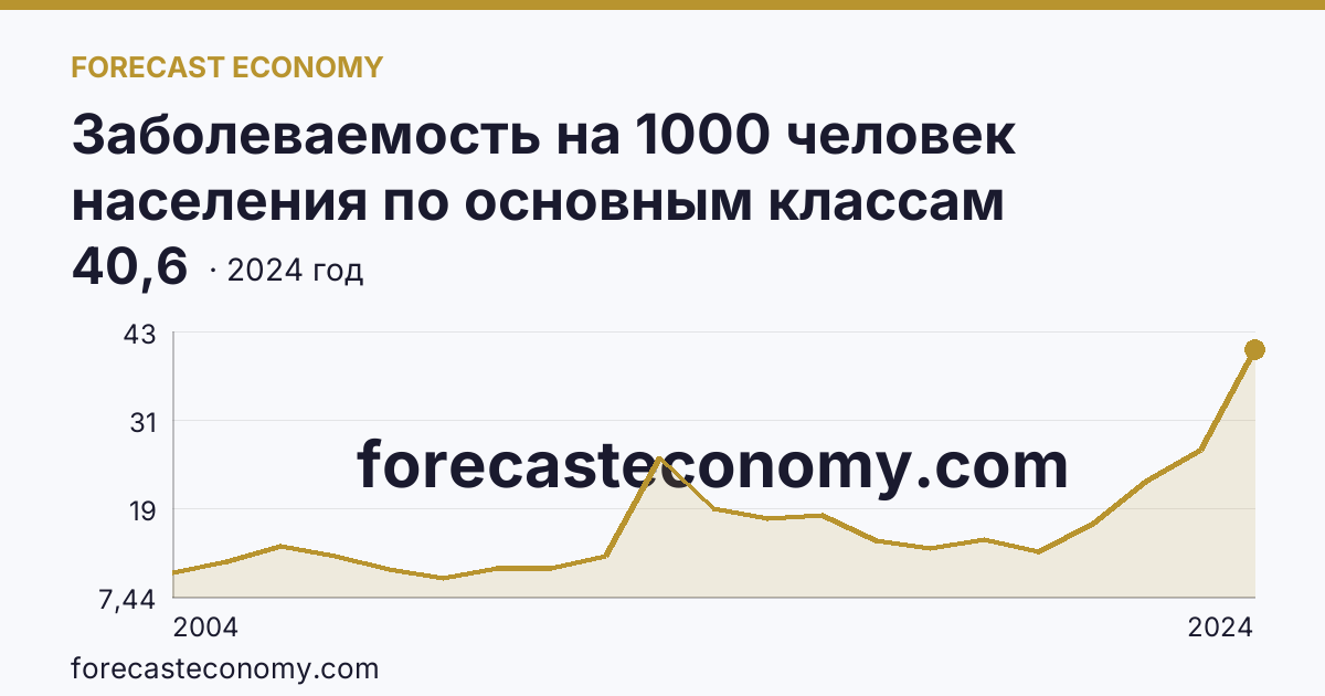 Заболеваемость на 1000 человек населения по основным классам болезней — болезни системы кровообращения — Кабардино-Балкарская Республика: график динамики 2004–2024, последнее значение 40,6