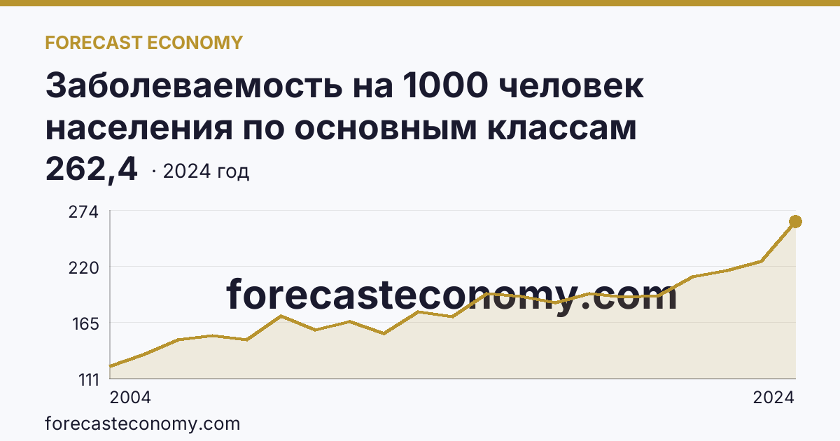 Заболеваемость на 1000 человек населения по основным классам болезней — болезни органов дыхания — Кабардино-Балкарская Республика: график динамики 2004–2024, последнее значение 262,4