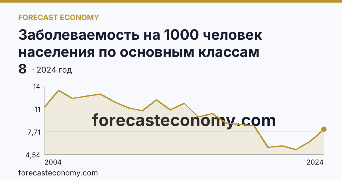 Заболеваемость на 1000 человек населения по основным классам болезней — некоторые инфекционные и паразитарные болезни — Кабардино-Балкарская Республика: график динамики 2004–2024, последнее значение 8