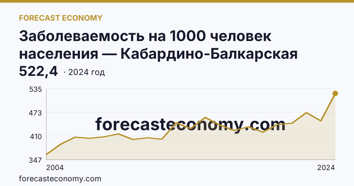 Заболеваемость на 1000 человек населения — Кабардино-Балкарская Республика: график динамики 2004–2024, последнее значение 522,4