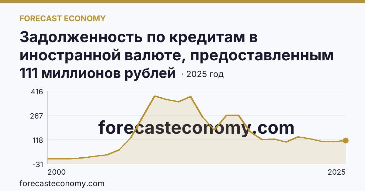 Задолженность по кредитам в иностранной валюте, предоставленным кредитными организациями физическим лицам — всего — Кабардино-Балкарская Республика: график динамики 2000–2025, последнее значение 111 миллионов рублей