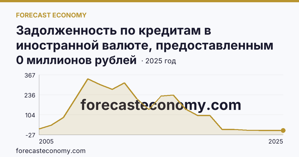 Задолженность по кредитам в иностранной валюте, предоставленным кредитными организациями физическим лицам — по жилищным кредитам — Кабардино-Балкарская Республика: график динамики 2005–2025, последнее значение 0 миллионов рублей