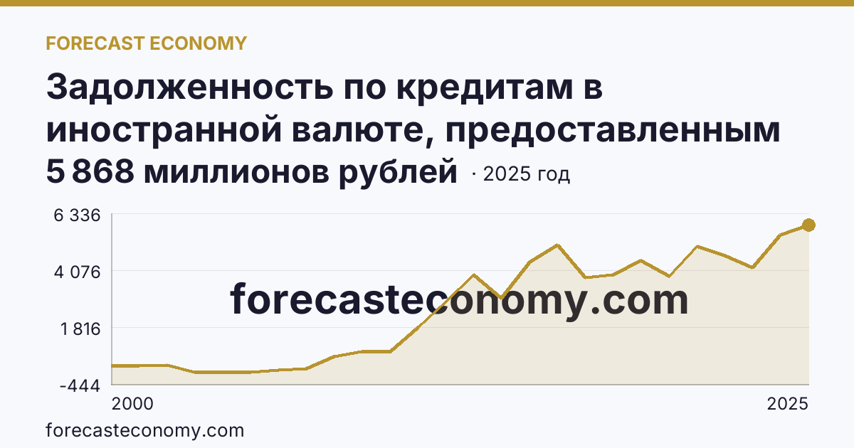 Задолженность по кредитам в иностранной валюте, предоставленным кредитными организациями юридическим лицам — Кабардино-Балкарская Республика: график динамики 2000–2025, последнее значение 5 868 миллионов рублей