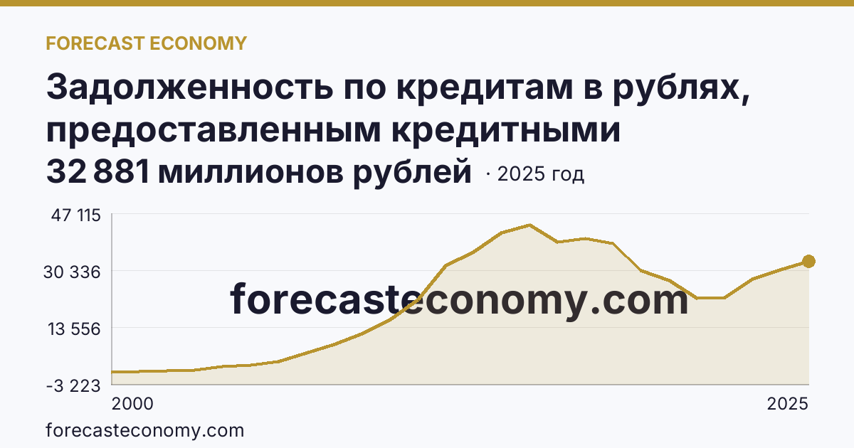 Задолженность по кредитам в рублях, предоставленным кредитными организациями юридическим лицам — Кабардино-Балкарская Республика: график динамики 2000–2025, последнее значение 32 881 миллионов рублей