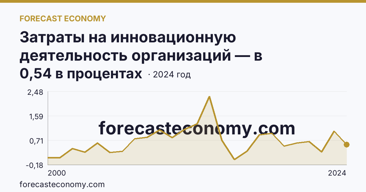 Затраты на инновационную деятельность организаций — в процентах от общего объема отгруженных товаров, выполненных работ, услуг — Кабардино-Балкарская Республика: график динамики 2000–2024, последнее значение 0,54 в процентах