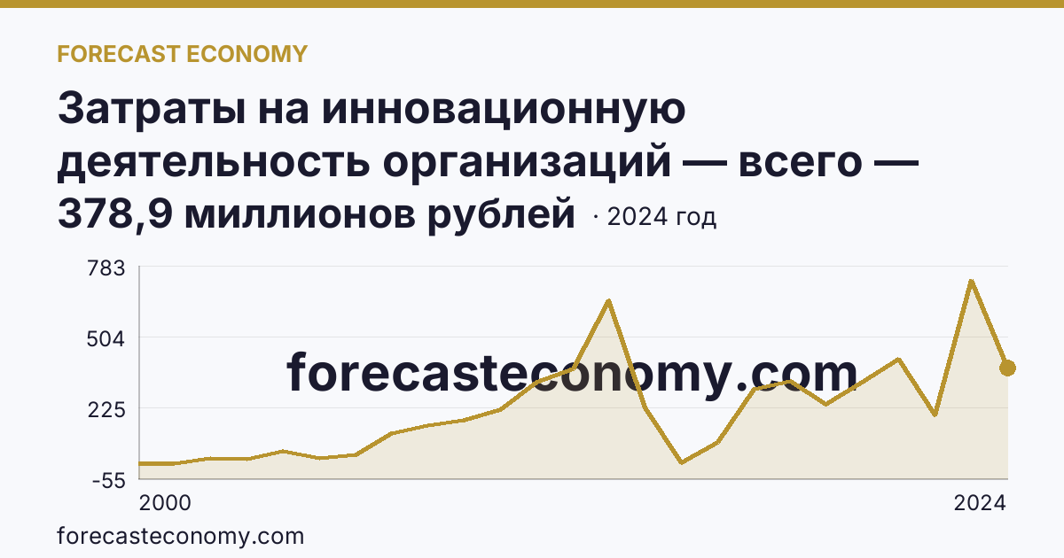 Затраты на инновационную деятельность организаций — всего — Кабардино-Балкарская Республика: график динамики 2000–2024, последнее значение 378,9 миллионов рублей