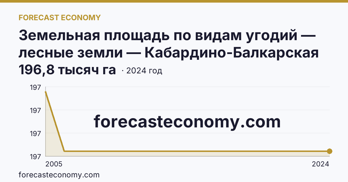 Земельная площадь по видам угодий — лесные земли — Кабардино-Балкарская Республика: график динамики 2005–2024, последнее значение 196,8 тысяч га