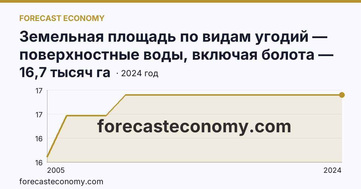 Земельная площадь по видам угодий — поверхностные воды, включая болота — Кабардино-Балкарская Республика: график динамики 2005–2024, последнее значение 16,7 тысяч га