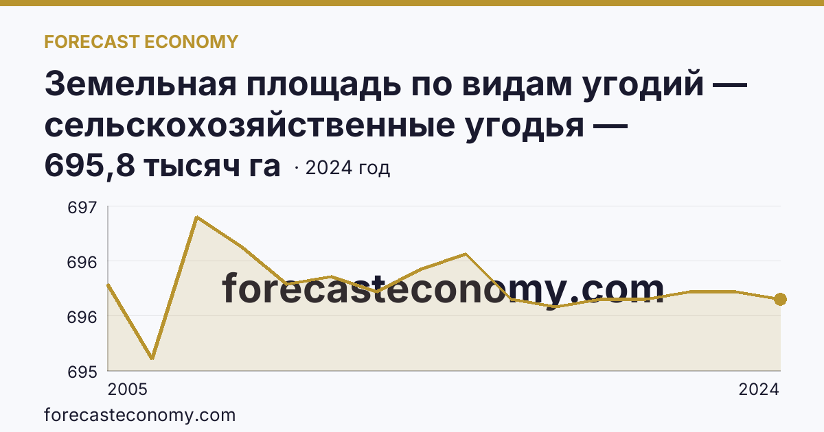 Земельная площадь по видам угодий — сельскохозяйственные угодья — Кабардино-Балкарская Республика: график динамики 2005–2024, последнее значение 695,8 тысяч га