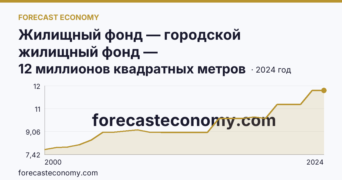 Жилищный фонд — городской жилищный фонд — Кабардино-Балкарская Республика: график динамики 2000–2024, последнее значение 12 миллионов квадратных метров