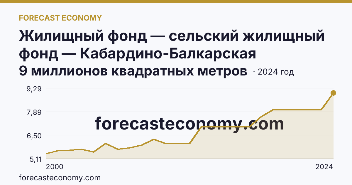 Жилищный фонд — сельский жилищный фонд — Кабардино-Балкарская Республика: график динамики 2000–2024, последнее значение 9 миллионов квадратных метров
