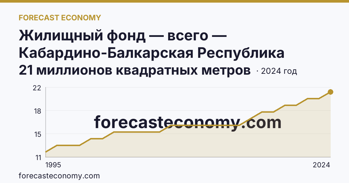 Жилищный фонд — всего — Кабардино-Балкарская Республика: график динамики 1995–2024, последнее значение 21 миллионов квадратных метров