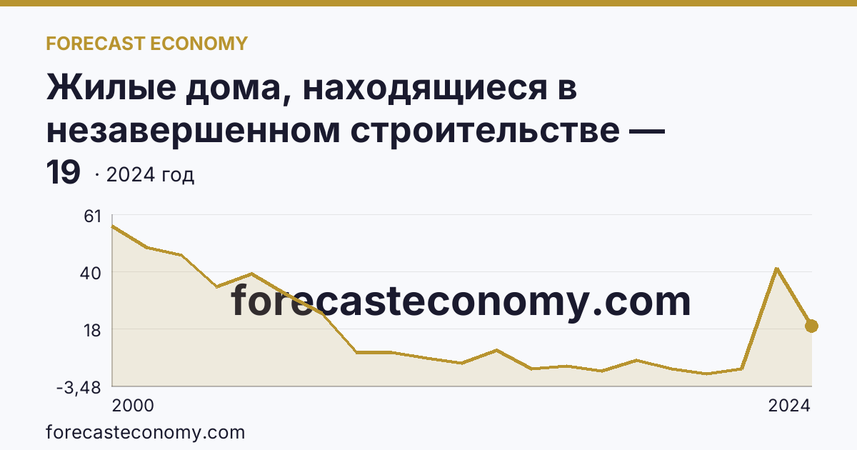 Жилые дома, находящиеся в незавершенном строительстве — Кабардино-Балкарская Республика: график динамики 2000–2024, последнее значение 19