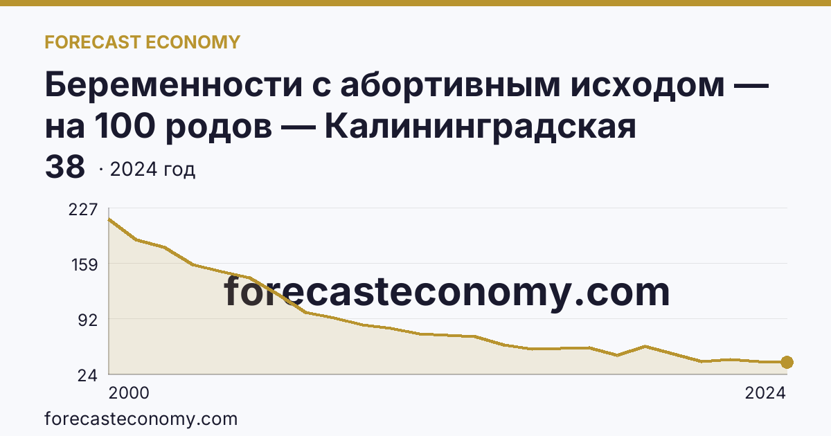 Беременности с абортивным исходом — на 100 родов — Калининградская область: график динамики 2000–2024, последнее значение 38