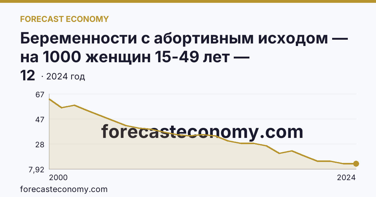 Беременности с абортивным исходом — на 1000 женщин 15-49 лет — Калининградская область: график динамики 2000–2024, последнее значение 12