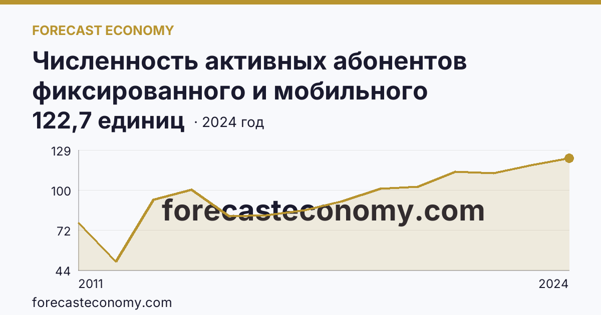 Численность активных абонентов фиксированного и мобильного широкополосного доступа к сети Интернет на 100 человек населения — численность активных абонентов мобильного широкополосного доступа к сети Интернет — Калининградская область: график динамики 2011–2024, последнее значение 122,7 единиц