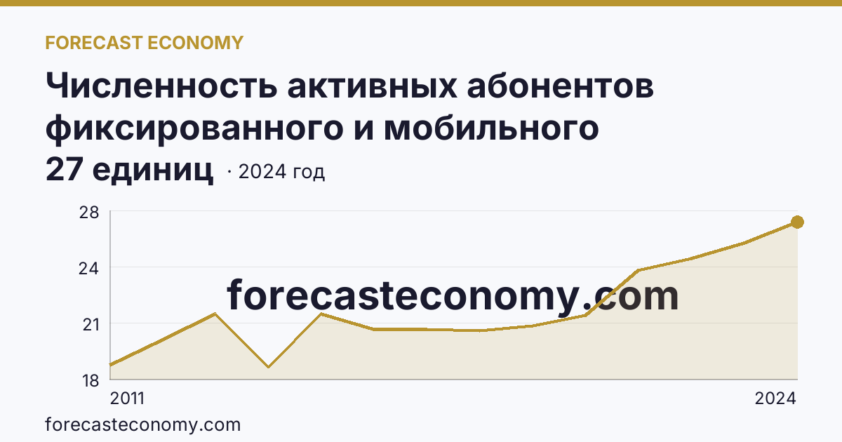 Численность активных абонентов фиксированного и мобильного широкополосного доступа к сети Интернет на 100 человек населения — численность активных абонентов фиксированного широкополосного доступа к сети Интернет — Калининградская область: график динамики 2011–2024, последнее значение 27 единиц