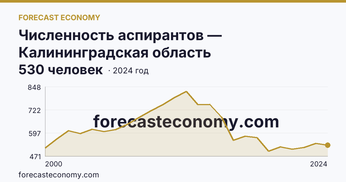 Численность аспирантов — Калининградская область: график динамики 2000–2024, последнее значение 530 человек