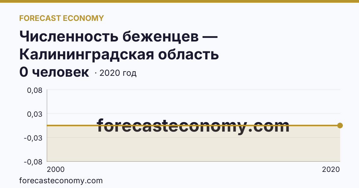 Численность беженцев — Калининградская область: график динамики 2000–2020, последнее значение 0 человек