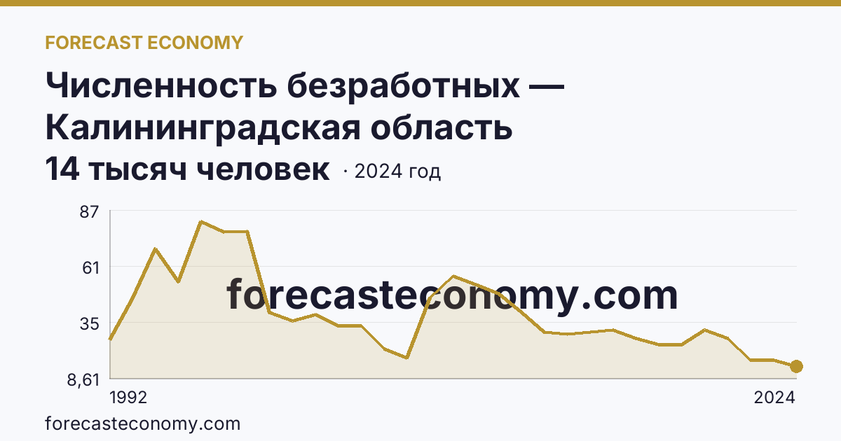 Численность безработных — Калининградская область: график динамики 1992–2024, последнее значение 14 тысяч человек