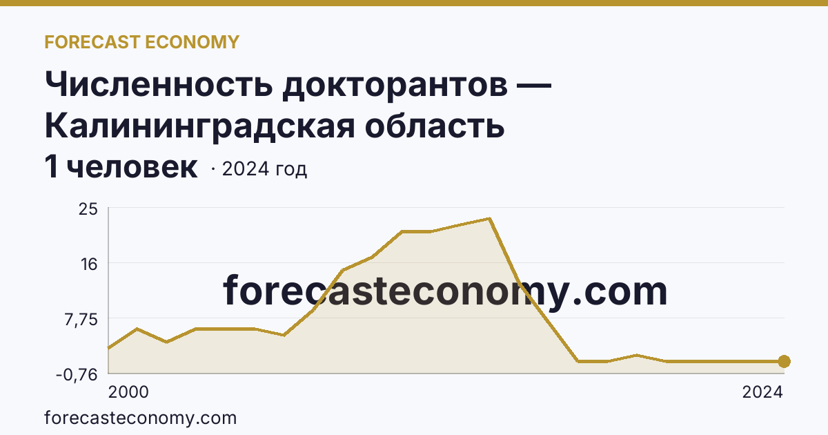 Численность докторантов — Калининградская область: график динамики 2000–2024, последнее значение 1 человек