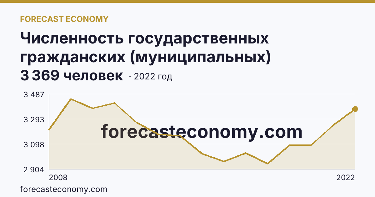 Численность государственных гражданских (муниципальных) служащих органов исполнительной власти субъектов Российской Федерации и органов местного самоуправления — Калининградская область: график динамики 2008–2022, последнее значение 3 369 человек