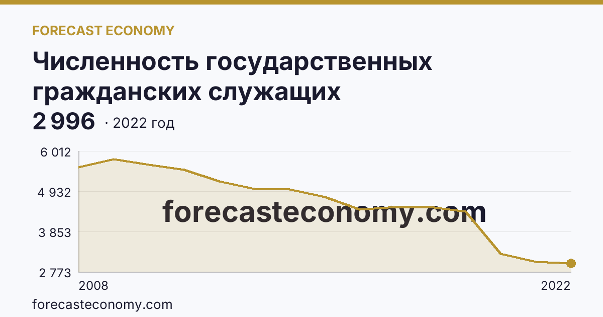 Численность государственных гражданских служащих территориальных органов федеральных органов исполнительной власти — Калининградская область: график динамики 2008–2022, последнее значение 2 996