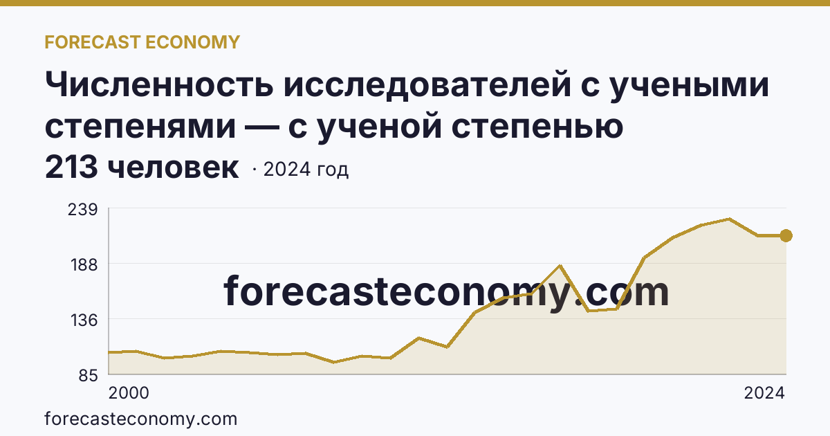 Численность исследователей с учеными степенями — с ученой степенью кандидата наук — Калининградская область: график динамики 2000–2024, последнее значение 213 человек