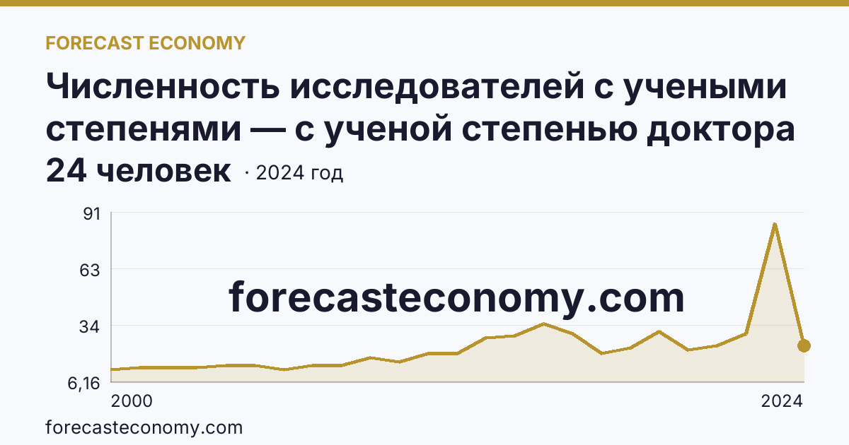 Численность исследователей с учеными степенями — с ученой степенью доктора наук — Калининградская область: график динамики 2000–2024, последнее значение 24 человек