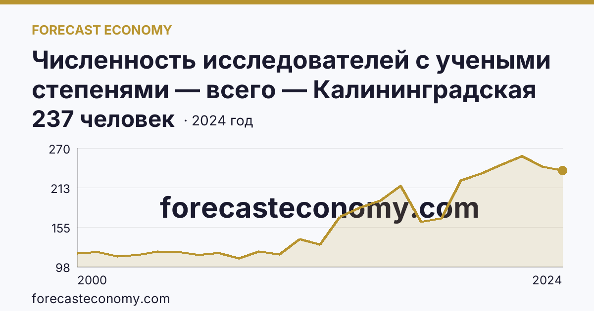 Численность исследователей с учеными степенями — всего — Калининградская область: график динамики 2000–2024, последнее значение 237 человек
