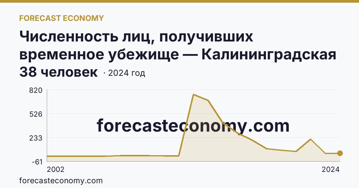Численность лиц, получивших временное убежище — Калининградская область: график динамики 2002–2024, последнее значение 38 человек