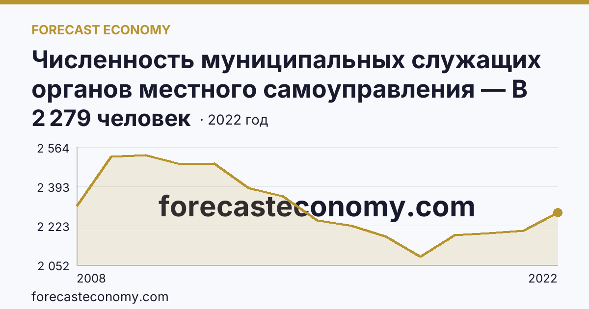 Численность муниципальных служащих органов местного самоуправления — В местных администрациях (исполнительно-распорядительных органах муниципальных образований) — Калининградская область: график динамики 2008–2022, последнее значение 2 279 человек