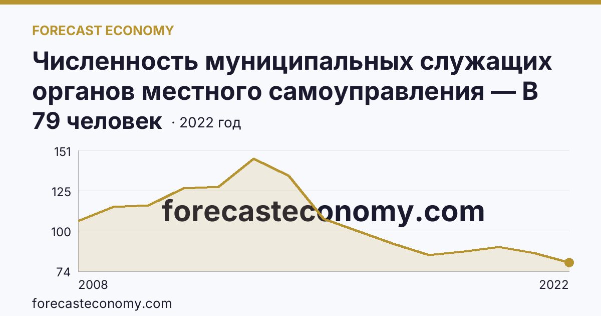 Численность муниципальных служащих органов местного самоуправления — В представительных органах — Калининградская область: график динамики 2008–2022, последнее значение 79 человек