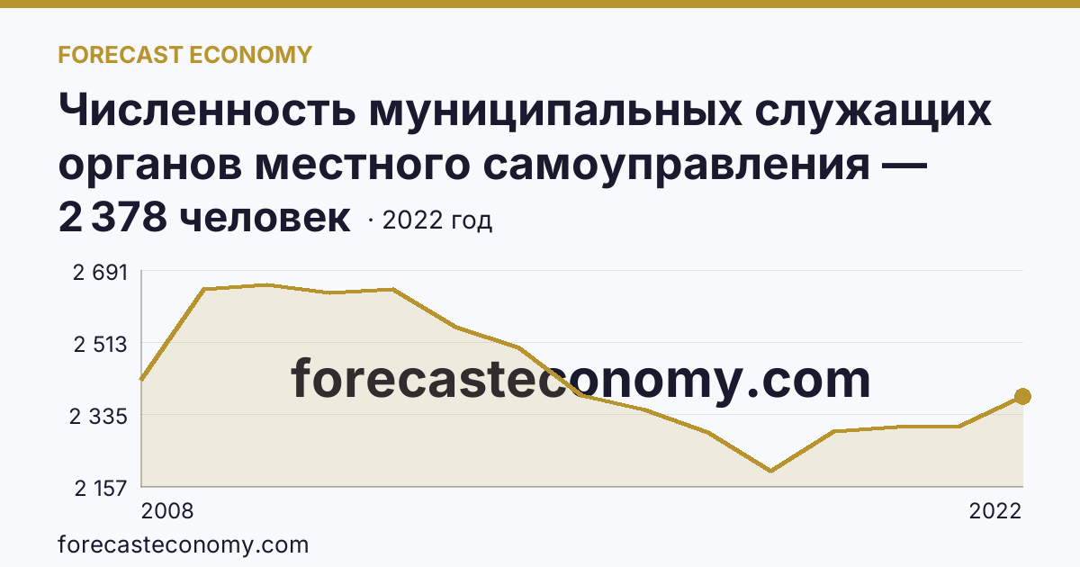 Численность муниципальных служащих органов местного самоуправления — всего — Калининградская область: график динамики 2008–2022, последнее значение 2 378 человек
