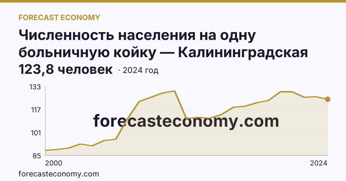 Численность населения на одну больничную койку — Калининградская область: график динамики 2000–2024, последнее значение 123,8 человек