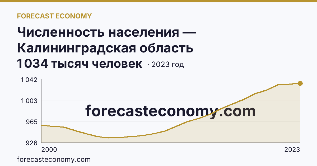 Численность населения — Калининградская область: график динамики 2000–2023, последнее значение 1 034 тысяч человек
