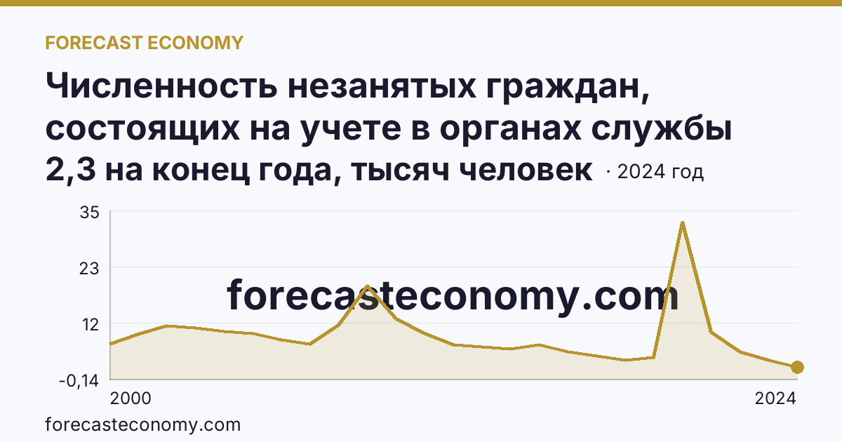 Численность незанятых граждан, состоящих на учете в органах службы занятости населения в целях поиска подходящей работы — Калининградская область: график динамики 2000–2024, последнее значение 2,3 на конец года, тысяч человек
