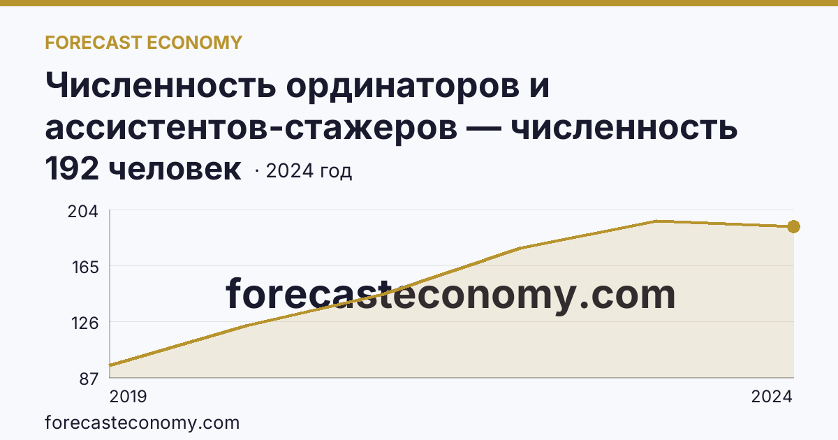 Численность ординаторов и ассистентов-стажеров — численность ординаторов — Калининградская область: график динамики 2019–2024, последнее значение 192 человек