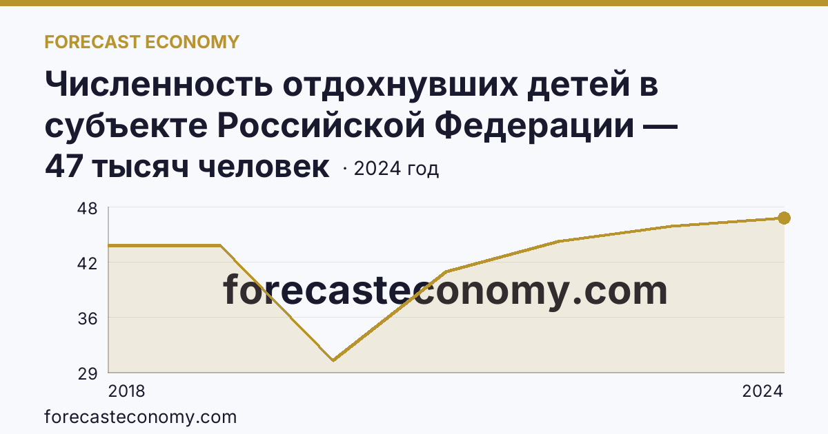 Численность отдохнувших детей в субъекте Российской Федерации — Калининградская область: график динамики 2018–2024, последнее значение 47 тысяч человек