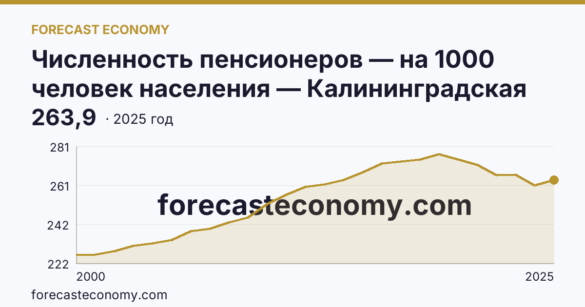 Численность пенсионеров — на 1000 человек населения — Калининградская область: график динамики 2000–2025, последнее значение 263,9